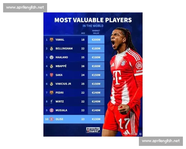 德转各年龄段身价榜：亚马尔 2 亿登顶，姆巴佩贝林 1.8 亿紧随